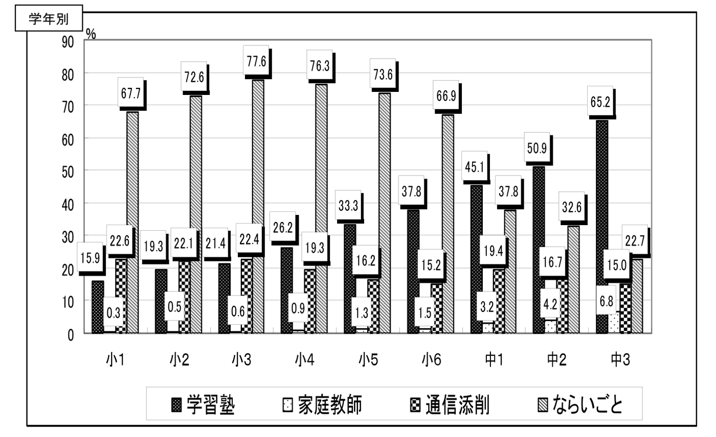 学年別に学習関連サービス（学習塾、家庭教師、通信添削、ならいごと）の利用率を示した棒グラフ。小学校1年生から中学校3年生までの各学年における利用状況が比較されており、学年が上がるほど学習塾の利用率が高くなる傾向が見て取れる。