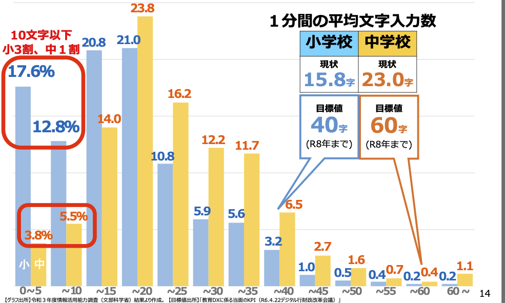 小学生・中学生のタイピング1分間の文字数についての調査グラフ