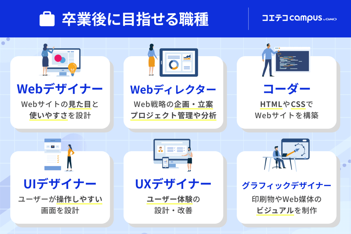 Webデザインスクール卒業後に目指せる職種 | 【①Webデザイナー】Webサイトの見た目と使いやすさを設計する。【②Webディレクター】Web戦略の企画・立案やプロジェクト管理や分析を行う。【③コーダー】HTMLやCSSでWebサイトを構築する。【④UIデザイナー】ユーザーが操作しやすい画面を設計する。【⑤UXデザイナー】ユーザー体験の設計や改善を行う。【⑥グラフィックデザイナー】印刷物やWeb媒体のビジュアルを制作する。 