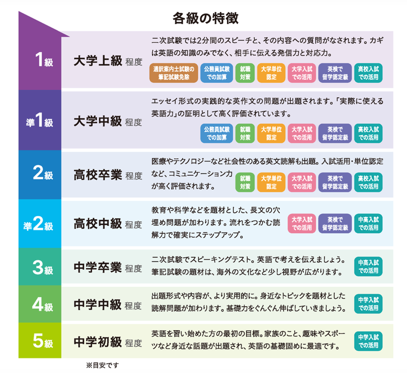英検　級　レベル