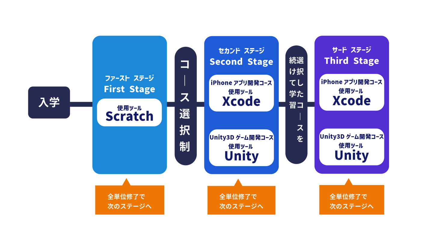 カリキュラム・コース内容