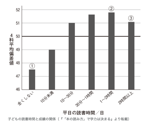 成績が良い子　本