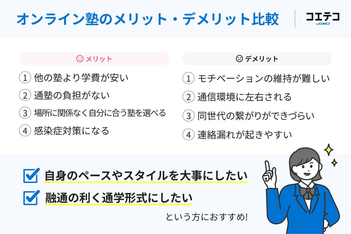オンライン塾のメリットとデメリットを比較した画像。メリットとして「他の塾より学費が安い」「通塾の負担がない」「場所に関係なく自分に合う塾を選べる」「感染症対策になる」の4つが挙げられ、デメリットとして「モチベーションの維持が難しい」「通信環境に左右される」「同世代の繋がりができづらい」「連絡漏れが起きやすい」の4つが記載されている。下部には、「自身のペースやスタイルを大事にしたい」「融通の利く通学形式にしたい」という方におすすめと書かれている。