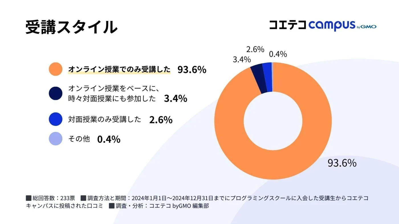 プログラミングスクールの受講スタイル