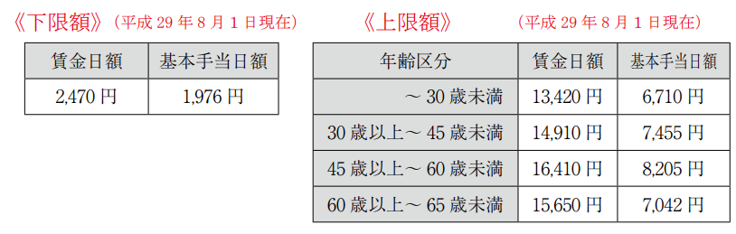 年齢別に失業手当給付金額を示す表