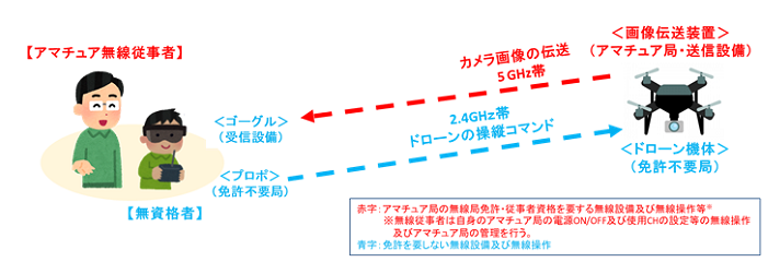 ドローン アマチュア無線