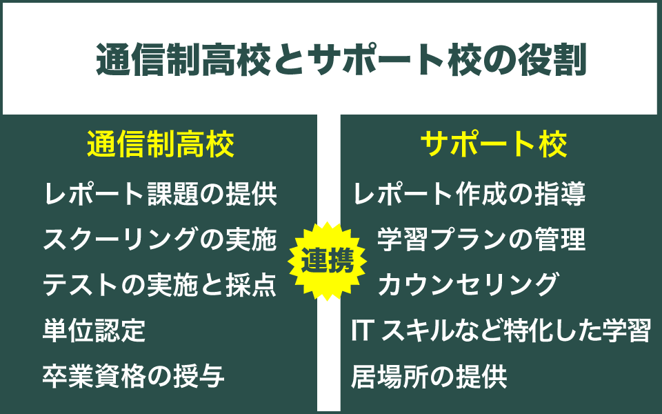 通信制高校とサポート校のそれぞれの役割について