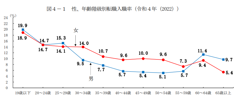 令和４年雇用動向調査結果の概況｜厚生労働省