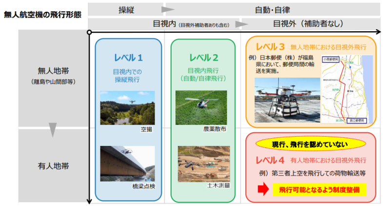 国土交通省航空局「無人航空機のレベル４の実現のための新たな制度の方向性について」より