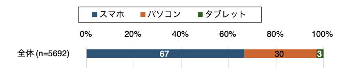 検索で使うデバイスの割合