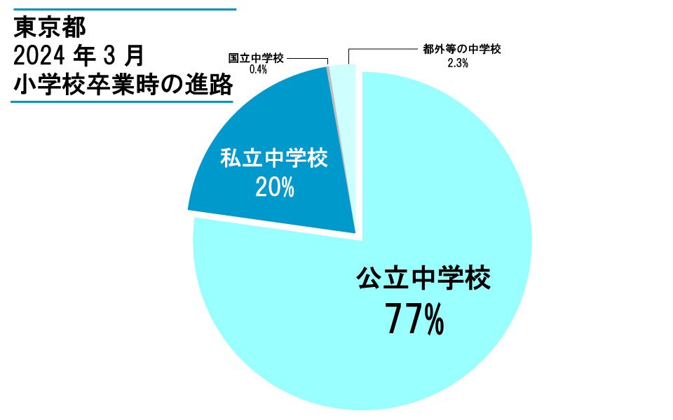 公立中学校　進学率