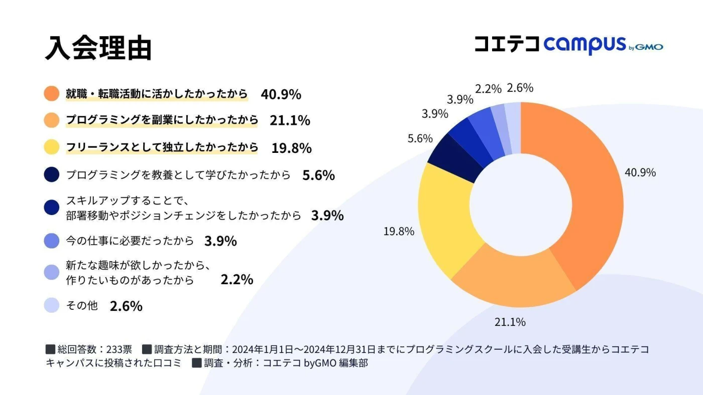プログラミング教室に入会した理由を示す円グラフ。就職・転職活動に生かしたかった人が最も多く40.9%