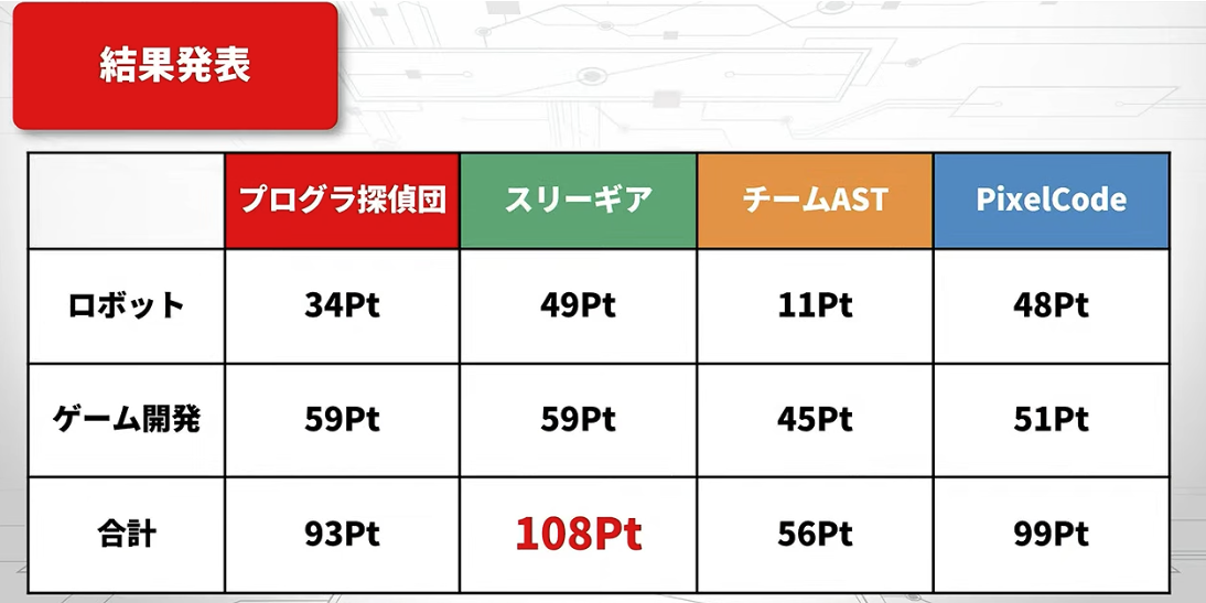 ゼログラ2026授賞式の結果