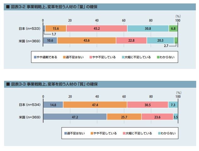 図 事業戦略上、変革を担う人材の「質」の確保