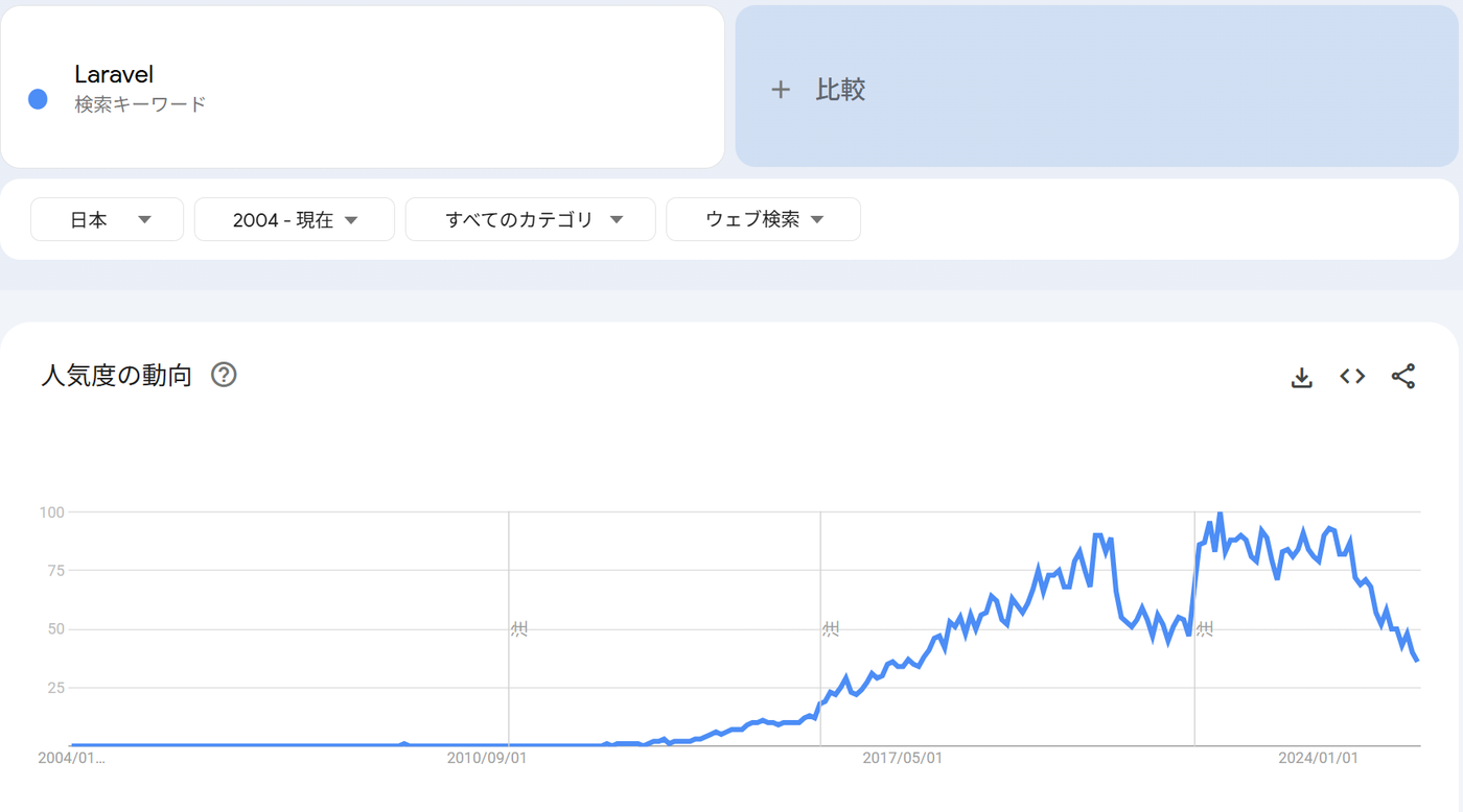 引用：Googleトレンド｜Laravel（2004年～現在）