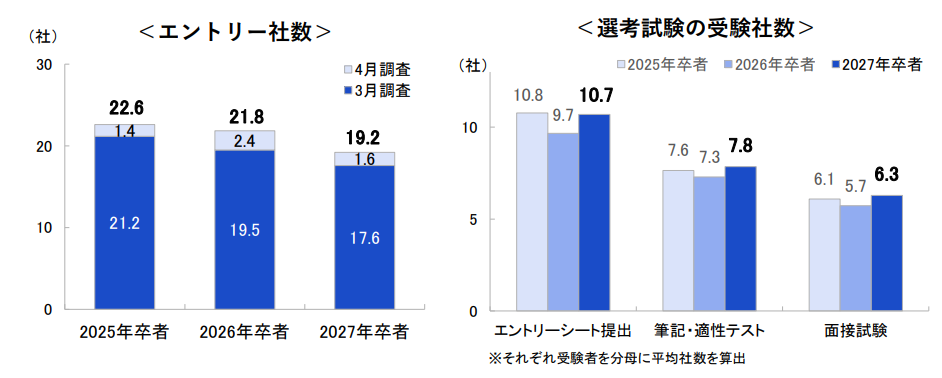 キャリタス就活「2027年卒学生モニター調査」