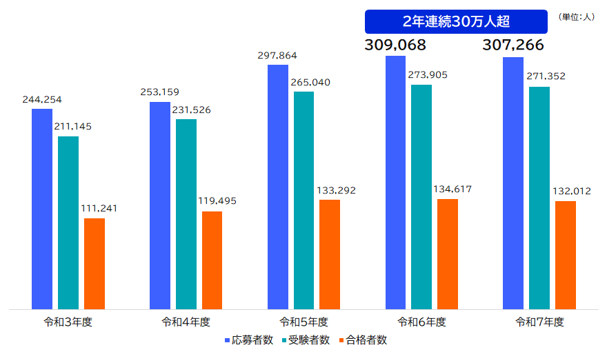 ITパスポート試験の直近5年間の応募者数・受験者数・合格者数の推移