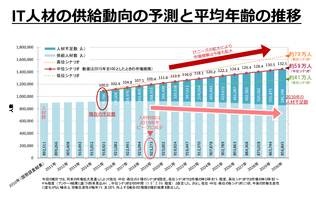 IT人材の供給動向の予測と平均年齢の推移