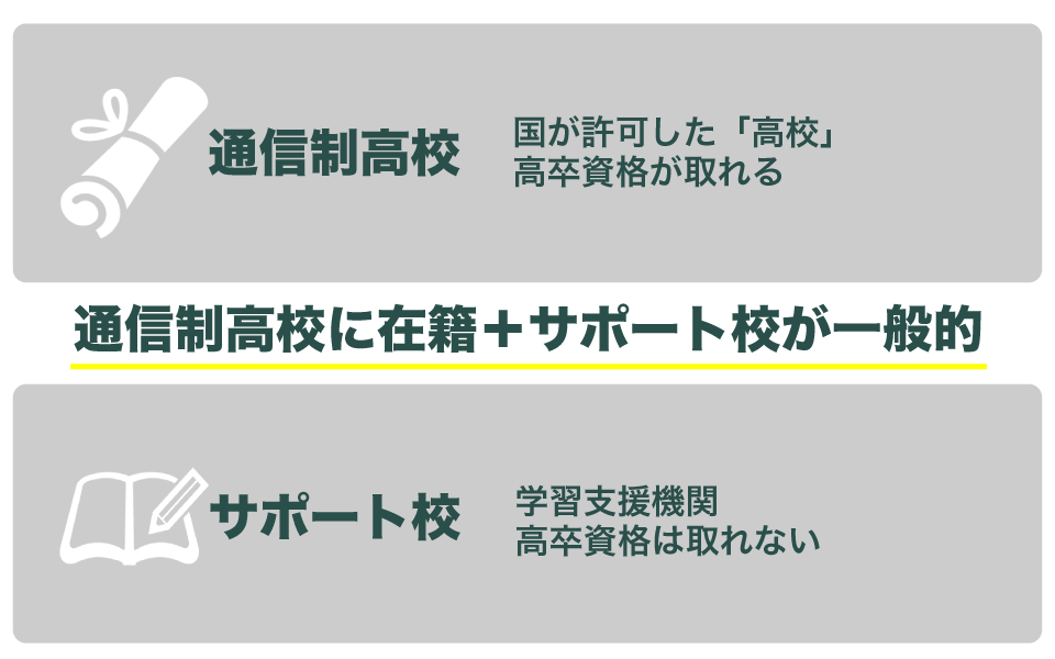 通信制高校とサポート校の違いの図