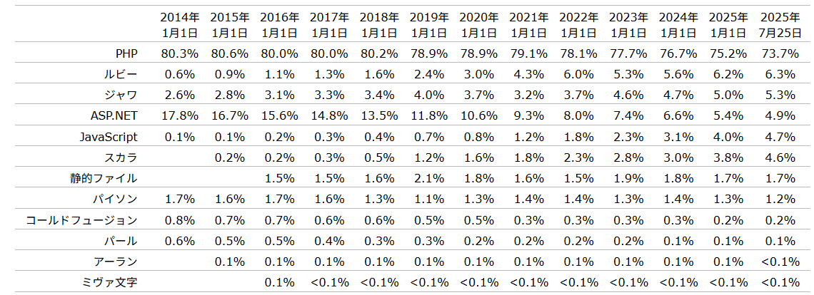 引用：調査サイトW3Techs