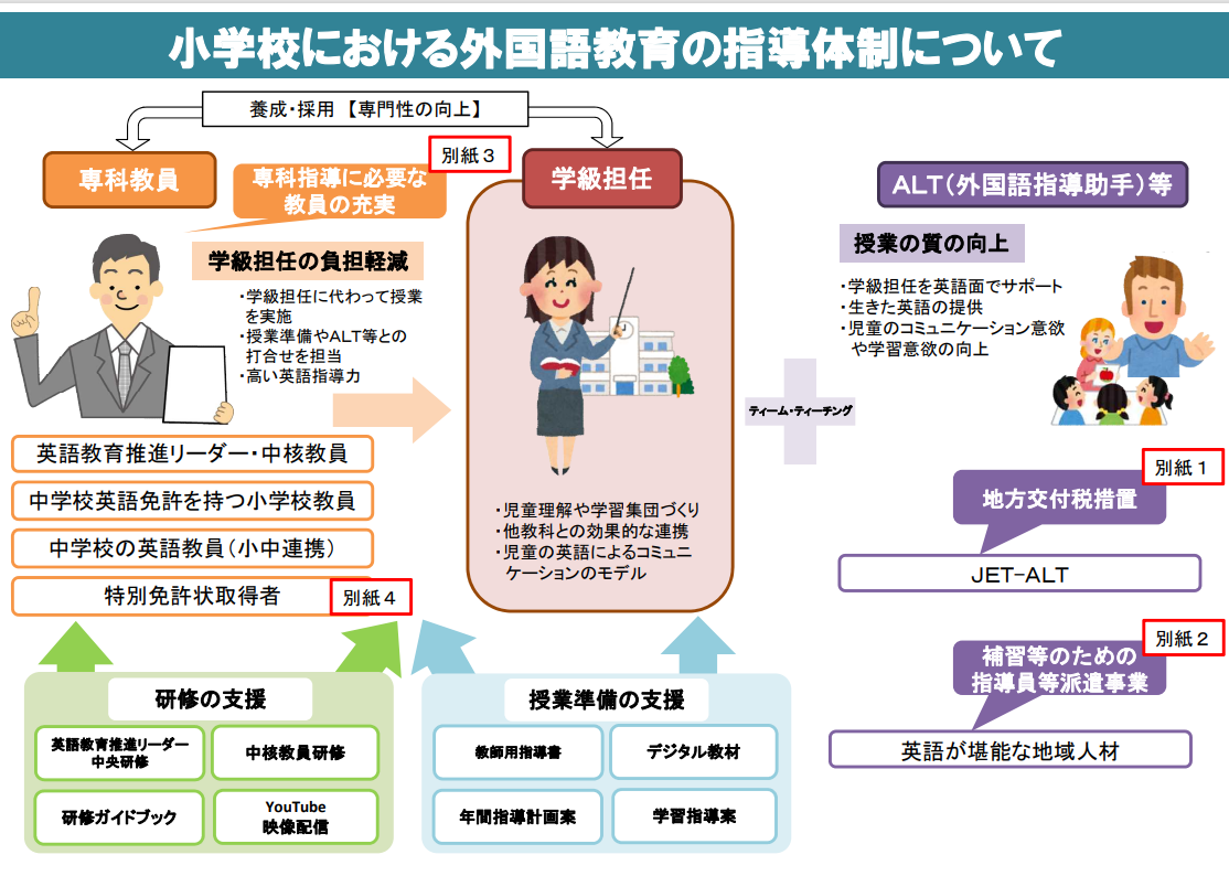 学校における外国語教育の指導体制についての図