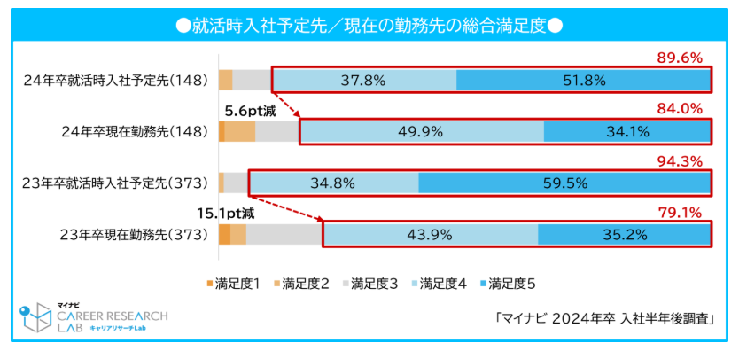 2024年卒 入社半年後調査 | マイナビキャリアリサーチLab