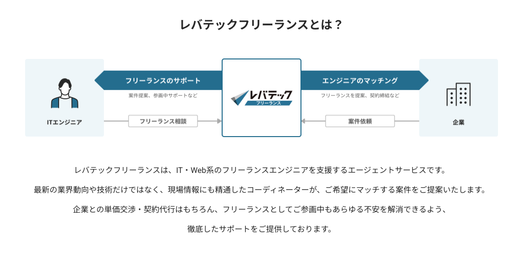 レバテックフリーランスとは