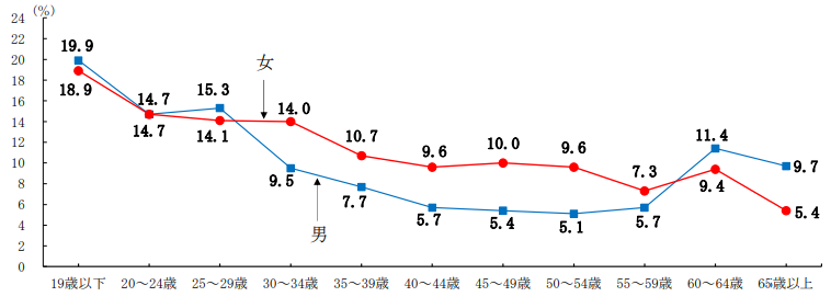 雇用動向調査結果