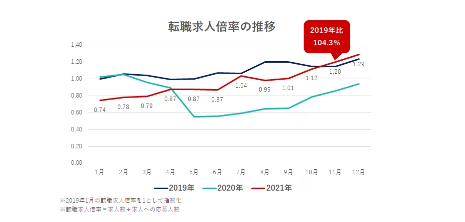 女の転職typeの調査結果