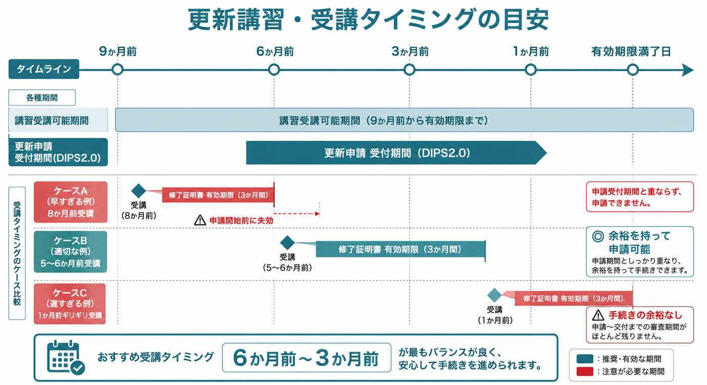 更新講習を受けるタイミング