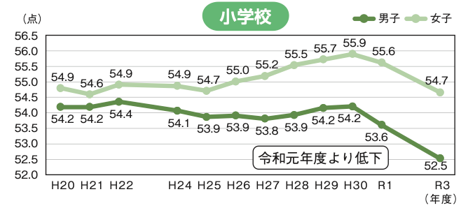 小学生 体力 低下 調査