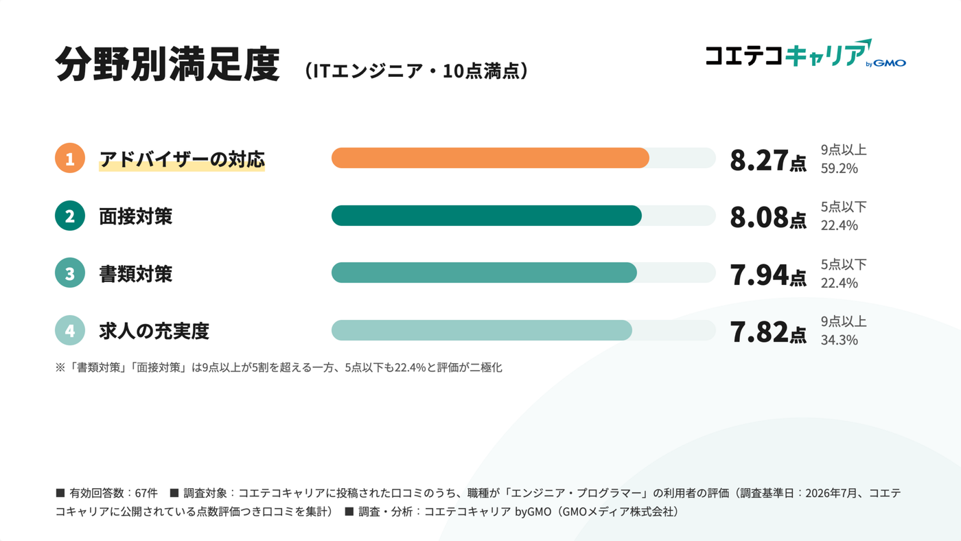 アドバイザーの対応・書類対策・面接対策・求人の充実度の分野別満足度グラフ。アドバイザーの対応が8.27点で最も高い