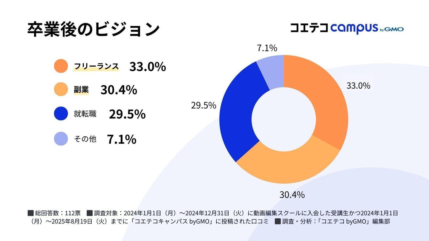 卒業後のビジョンに関するグラフ。分析数値の要約: フリーランス(33.0%)、就転職(30.4%)、副業(29.5%)が上位を占め、キャリア形成への高い意欲を示す