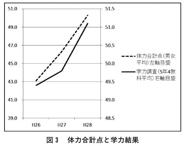 小学生 体力 学力 関係