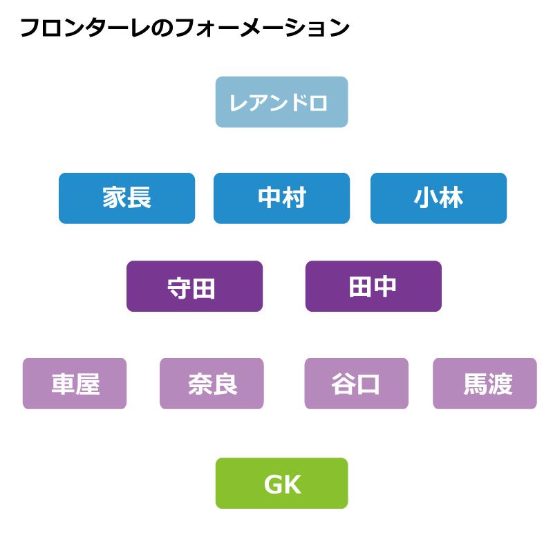 川崎フロンターレのフォーメーション図