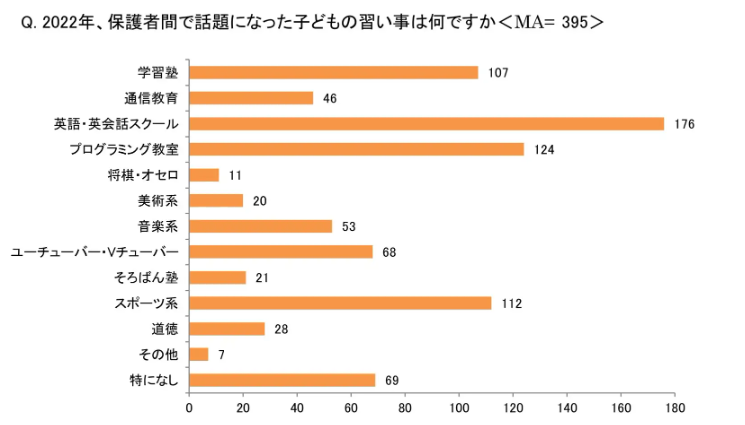 子供の習い事の種類を示すグラフ