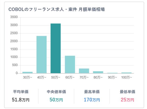 引用:フリーランススタート|COBOLフリーランス求人・案件・月額単価相場