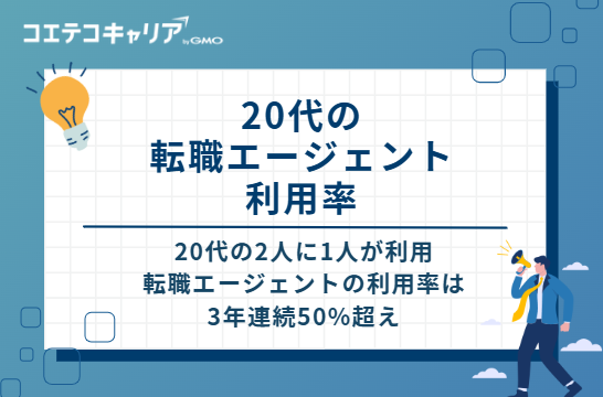20代の2人に1人が利用｜転職エージェントの利用率は3年連続50%超え