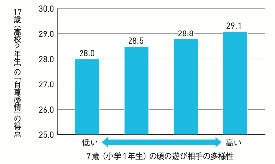 子ども　自己肯定感　低い