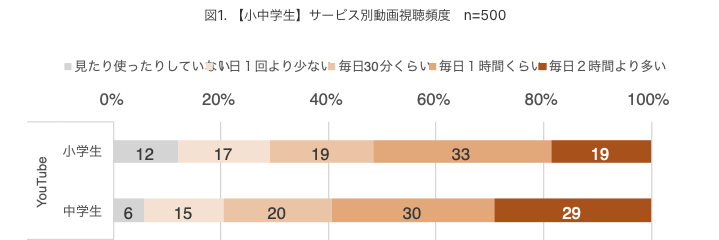 NTTドコモ モバイル社会研究所の調査