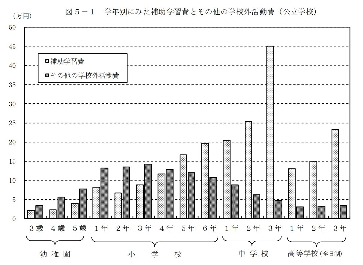 学年別に見た補助学習費とその他の学校外活動費を示す棒グラフ。幼稚園から高等学校までの各学年における補助学習費（白いバー）とその他の学校外活動費（縞模様のバー）の金額が示されており、特に中学3年生において補助学習費が顕著に増加していることがわかる。