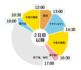 ライフイズテック キャンプ 1日の流れ
