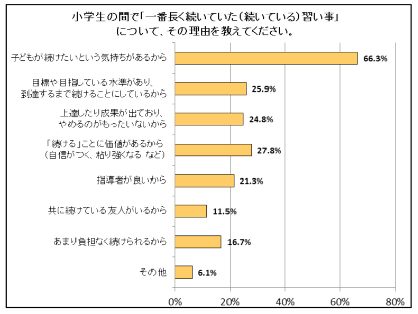 子どもが習い事を続ける理由