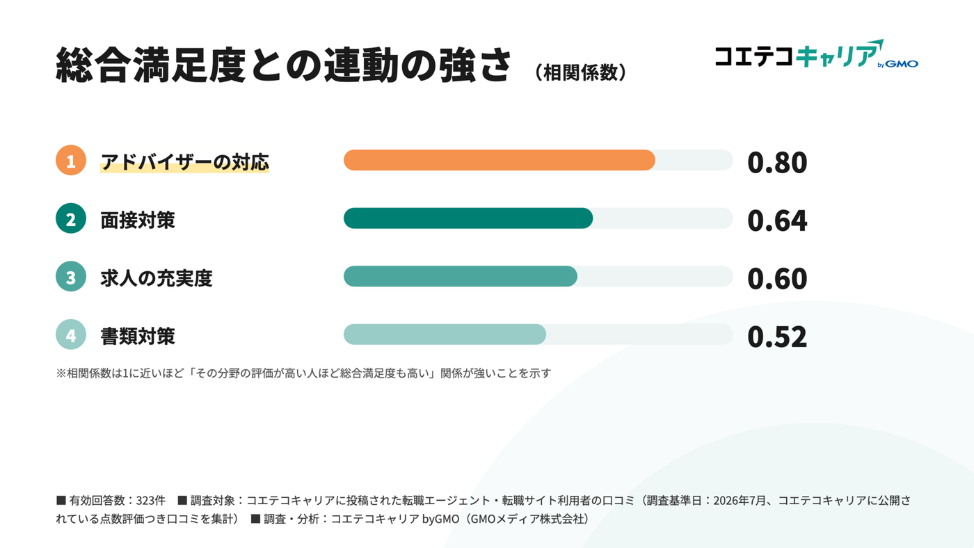 転職エージェント満足度調査・全体満足度とアドバイザー満足度の相関関係