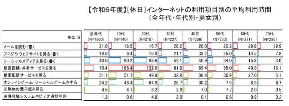 インターネットの利用項目別の平均利用時間