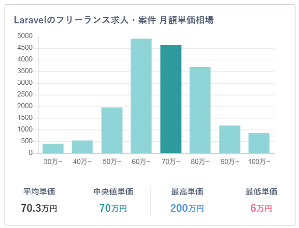 引用：フリーランススタート｜Laravelのフリーランス求人・案件一覧