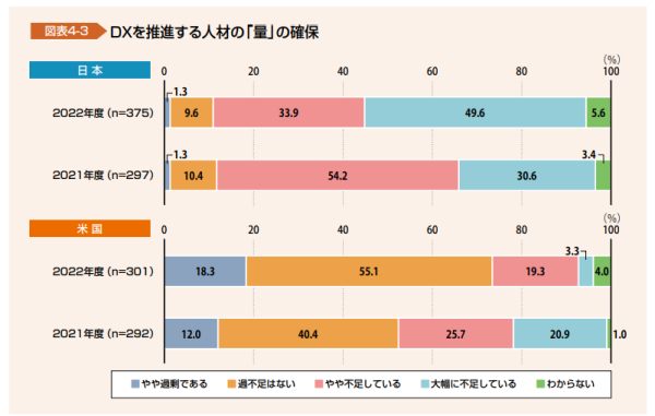 出典：DX白書2023｜独立行政法人情報処理推進機構（IPA）