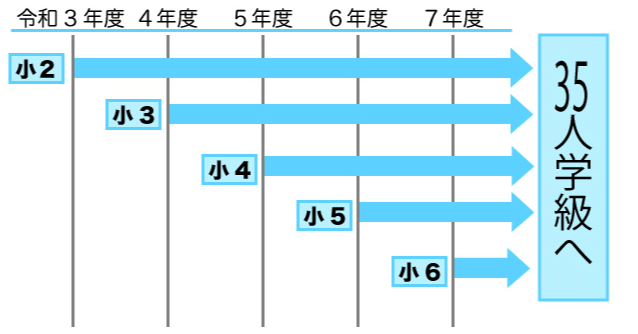 35人学級　いつから　小学校