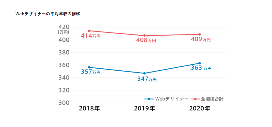 Webデザイナーの平均年収