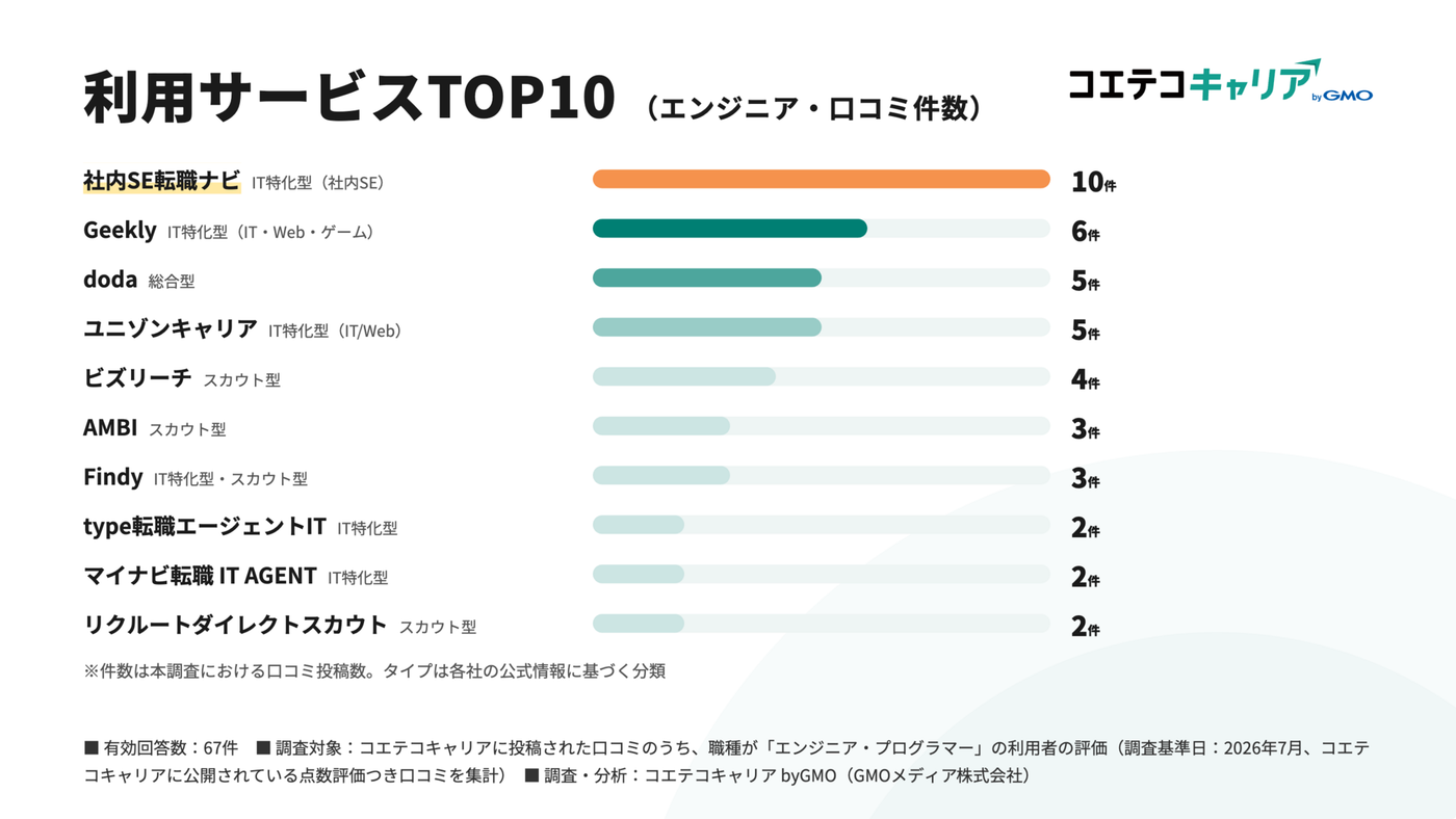 ITエンジニアが利用した転職サービス種別の割合グラフ。IT特化型・スカウト型・総合大手を使い分ける傾向がみられる